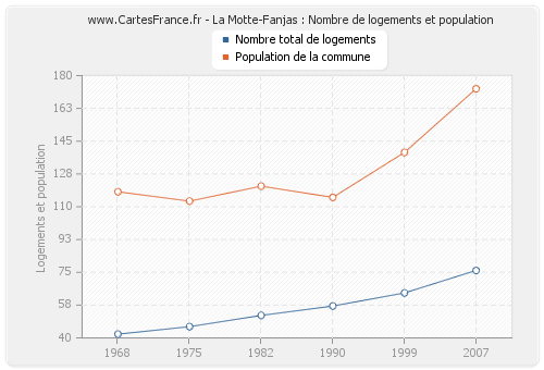 La Motte-Fanjas : Nombre de logements et population